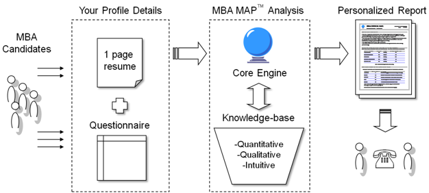 MCB Process MBA Mock Application Process | Profile evaluation, business school selection | India