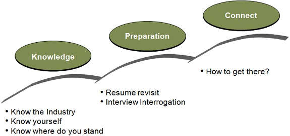 Management Consulting Jobs | Strategy consultant jobs India