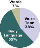 Communication Skills