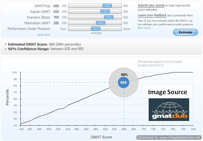 GMAT Score Calculator