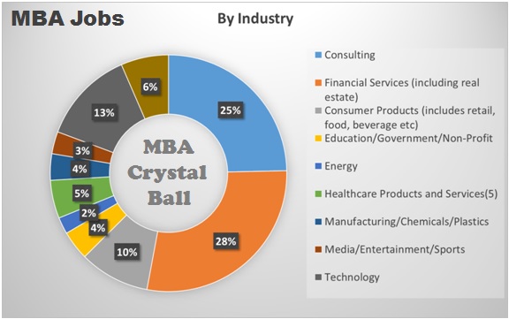 mba-job-opportunities-by-industry-and-function-mba-crystal-ball