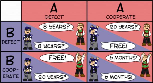 Game Theory in Economics