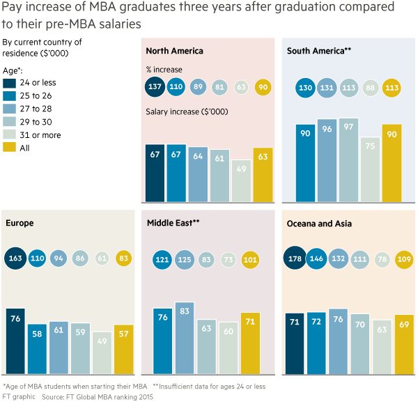 how-average-mba-salaries-grew-over-time-in-usa-europe-asia-mba