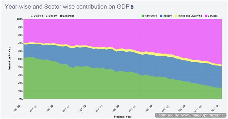 Sectors of Indian Economy