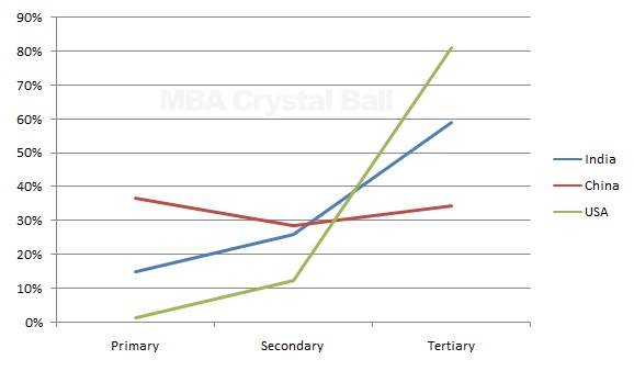 Indian Economy vs China USA