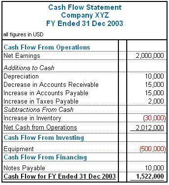 Cash flow statement example