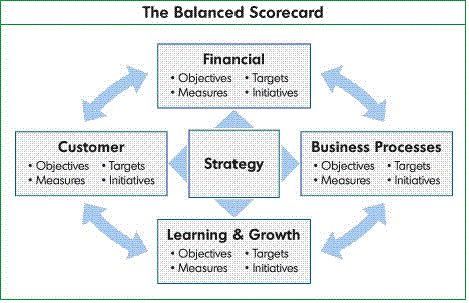 Balanced Scorecard