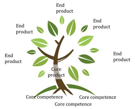 Core Competencies
