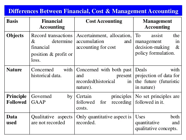 Financial Management Vs Cost Accounting