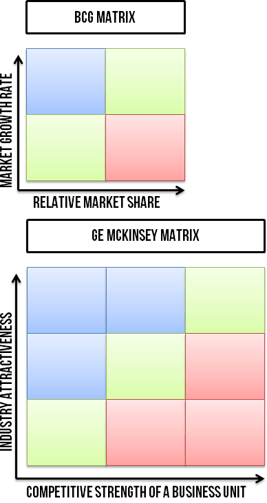 GE McKinsey Matrix vs BCG Matrix