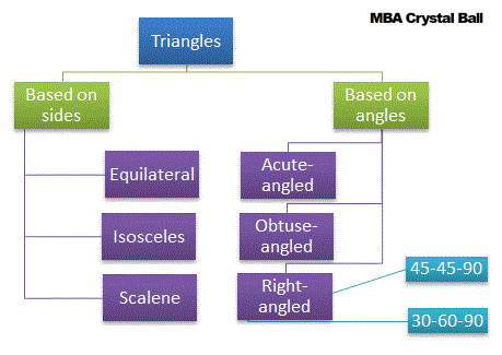 types of triangles