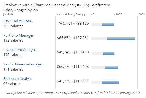 CFA Salaries abroad in USD
