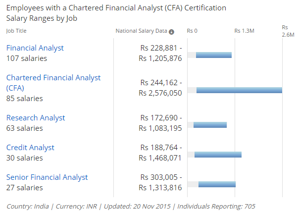 CFA Average Salaries in Indian Rupees