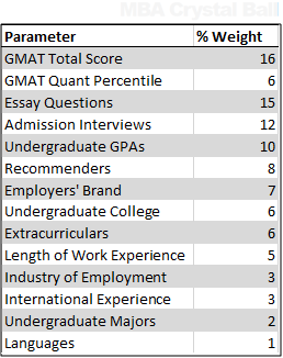 Important parts of MBA Application