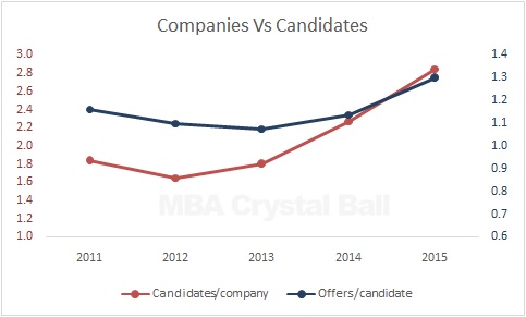 ISB Placement Statistics