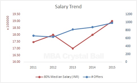 ISB MBA Salary Trends