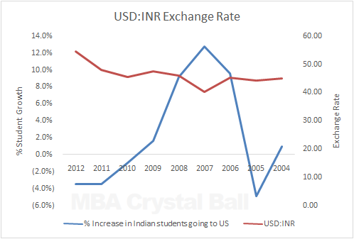 Indian students in USA vs USD:INR Exchange Rate Statistics