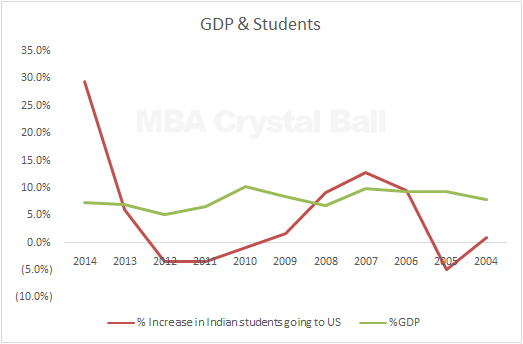 Indian students in USA vs GDP