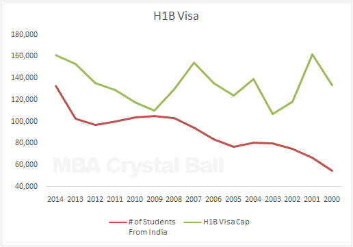 Indian students in USA vs H1B Statistics
