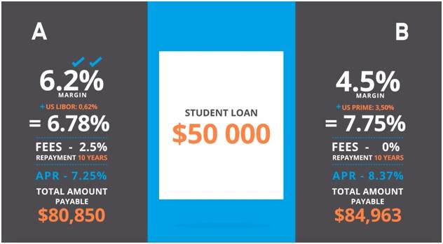 Compare and Choose International Graduate Student Loans