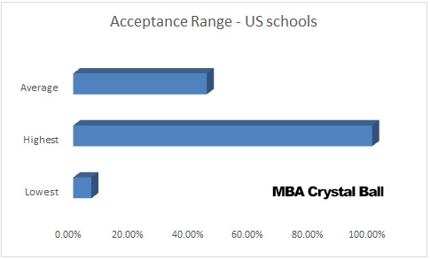 MBA Acceptance Rates in USA