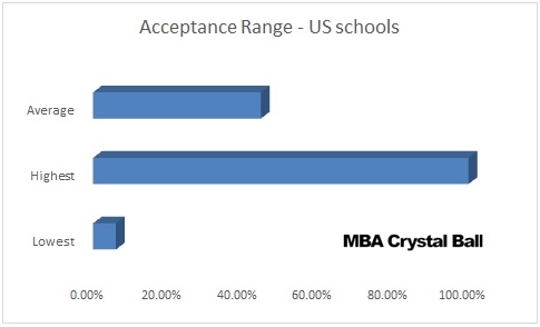 MBA Selectivity Rates in the World