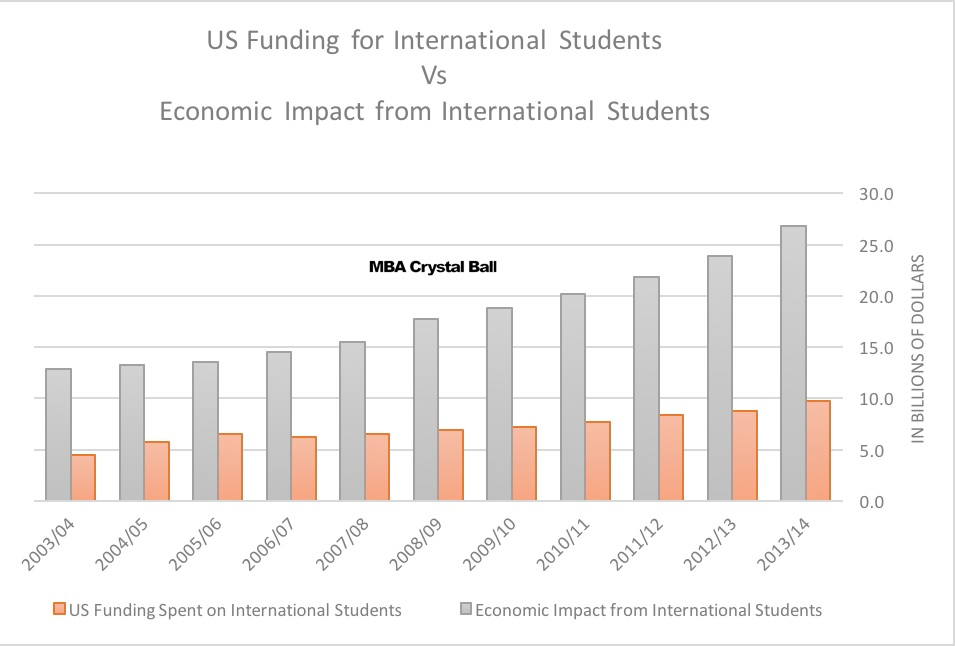Economic impact of international students in USA