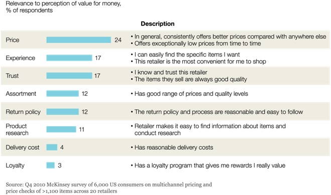 Factors affecting value for money