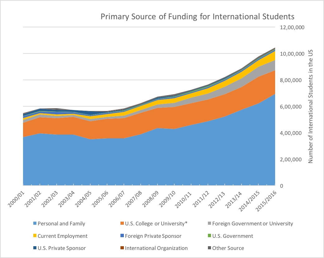 Funding sources for international students