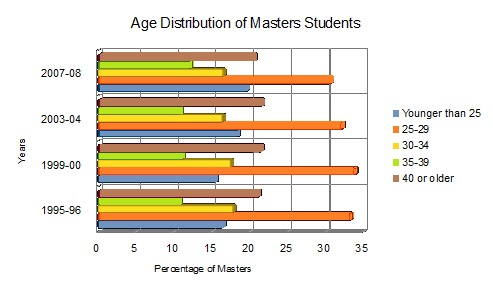 Average age masters degree students