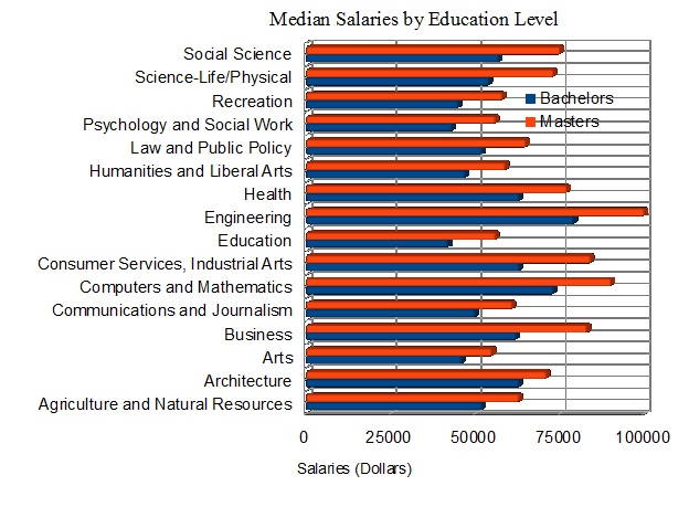 Average Salary Of A Masters Graduate In Usa