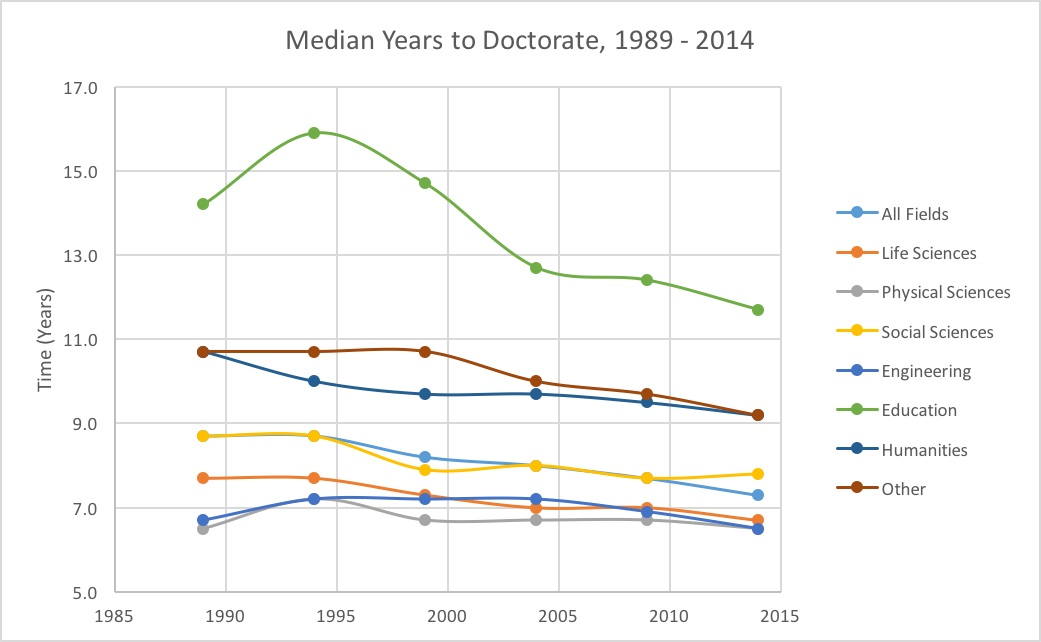 Median years to complete Phd