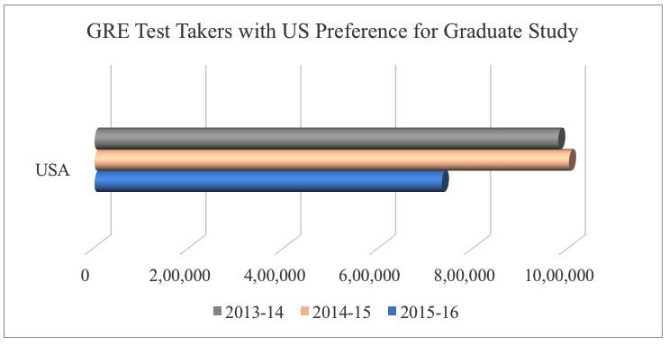 GRE Statistics USA