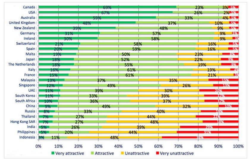 Top study destinations countries statistics