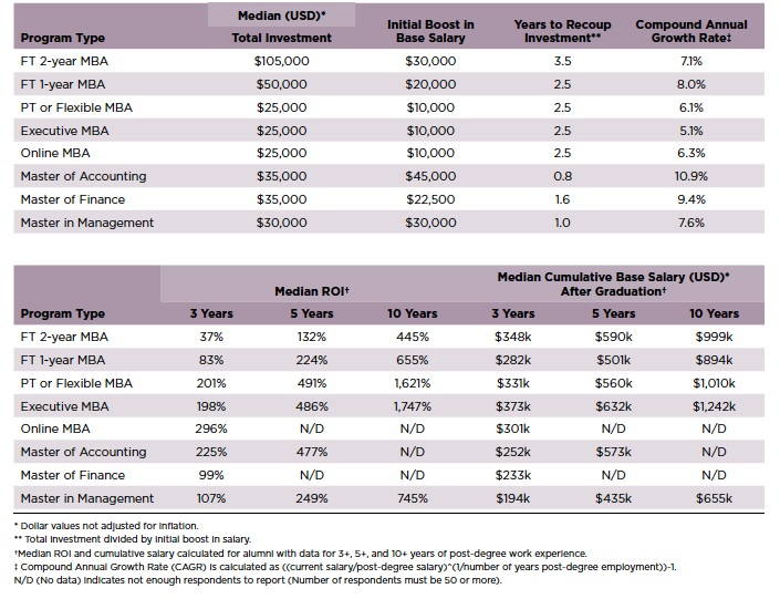 Is a Part-time MBA degree worth it?