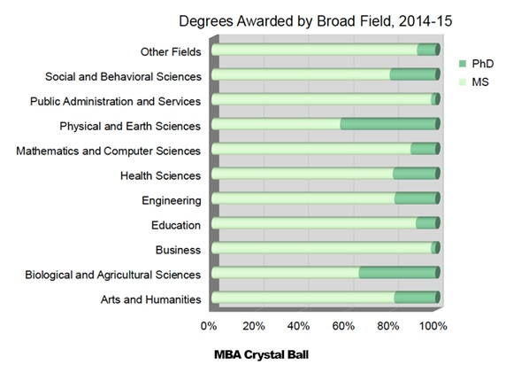 masters and doctoral programs combined in education