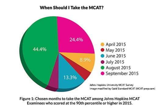 MCAT