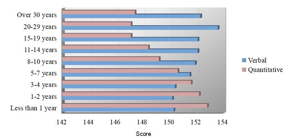 Work experience vs GRE scores