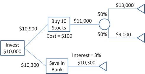 Decision Tree