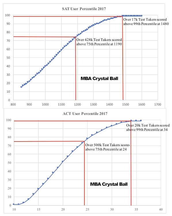 SAT vs ACT Percentile