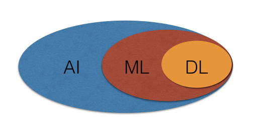 Artificial Intelligence vs Machine Learning vs Deep Learning