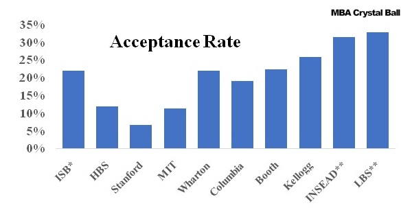 ISB Acceptance Rate