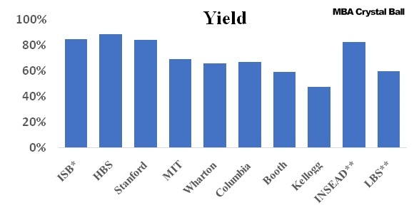 ISB Yield