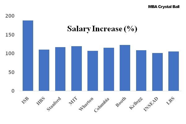 Salary after ISB