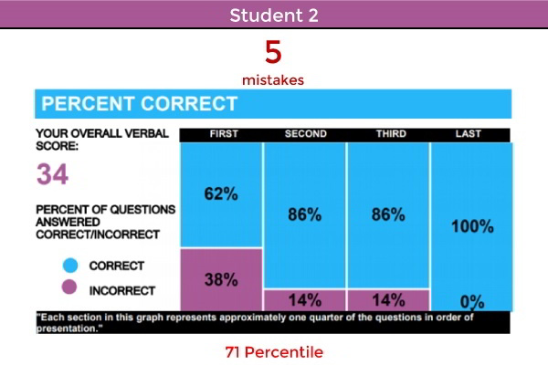 GMAT Score 700 or higher
