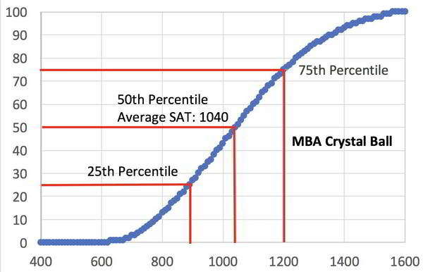 SAT Average Scores Percentiles